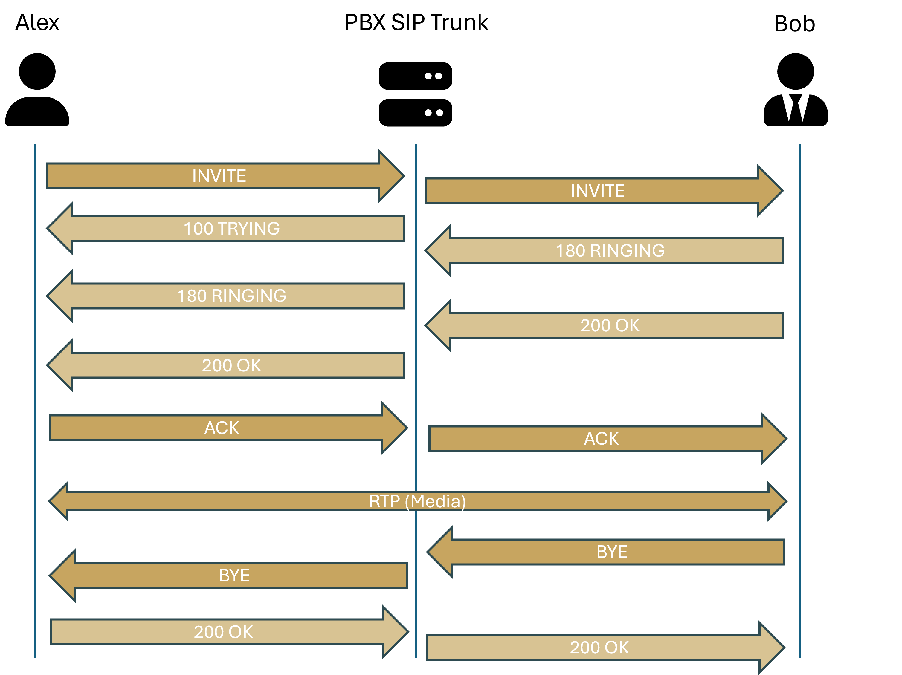 Alarmserver SIP Trunk PBX / TVA