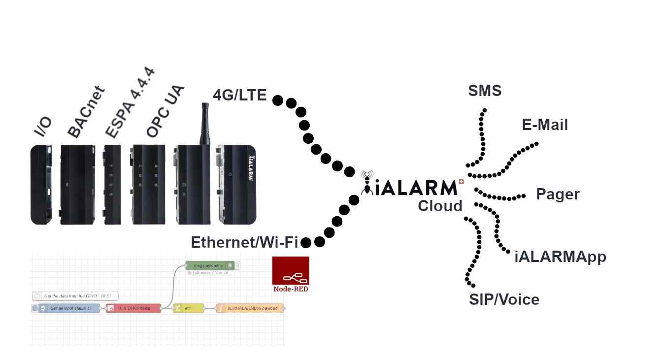 Alarmserver Node-RED MQTT IoT iALARMBox