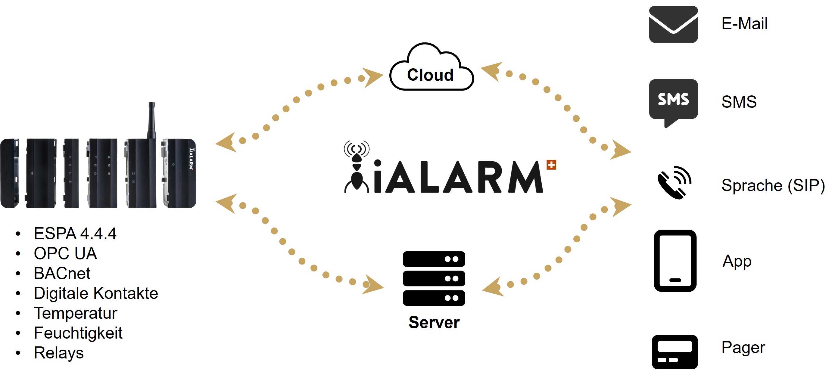 Alarmserver - iALARMServer die On-Premise Lösung