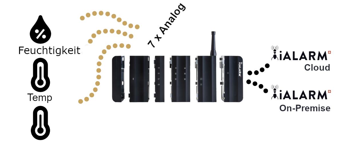 iALARMBox mit analogen Eingängen für Temperatur oder Feuchtigkeit