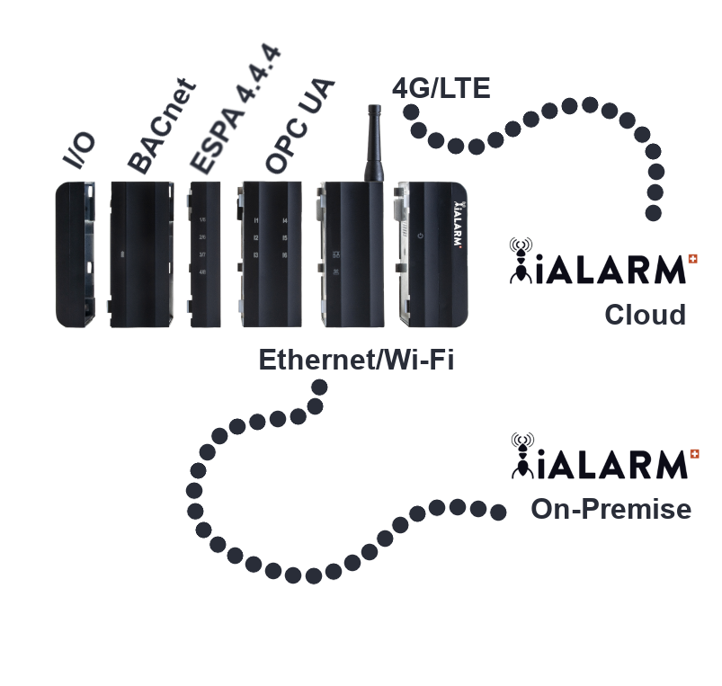 iALARMBox - IoT Edge Device übermittelt die Ereignisse zum On-Premise Alarmserver oder zur Cloudplattform